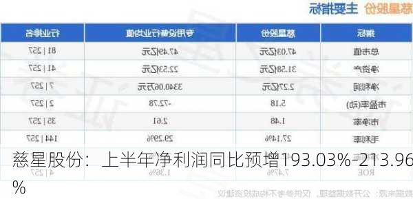 慈星股份：上半年净利润同比预增193.03%-213.96%