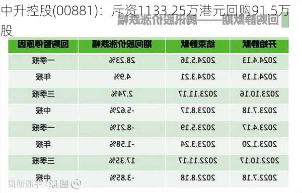 中升控股(00881)：斥资1133.25万港元回购91.5万股