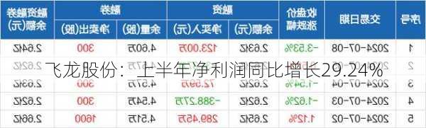 飞龙股份：上半年净利润同比增长29.24%