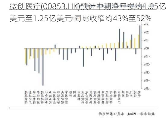 微创医疗(00853.HK)预计中期净亏损约1.05亿美元至1.25亿美元 同比收窄约43%至52%