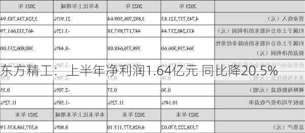 东方精工：上半年净利润1.64亿元 同比降20.5%