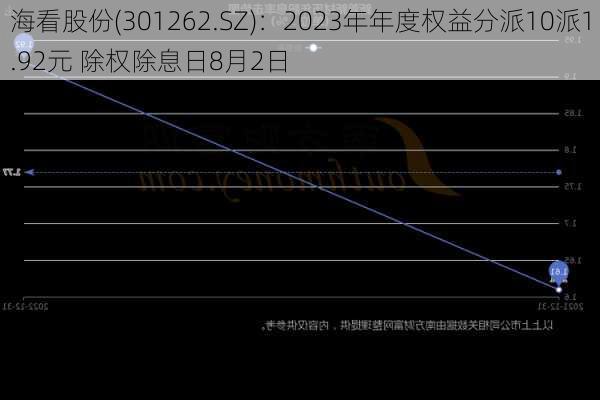 海看股份(301262.SZ)：2023年年度权益分派10派1.92元 除权除息日8月2日