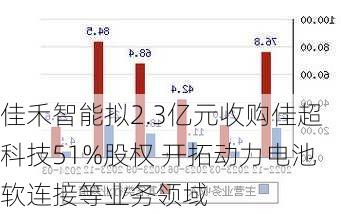 佳禾智能拟2.3亿元收购佳超科技51%股权 开拓动力电池软连接等业务领域