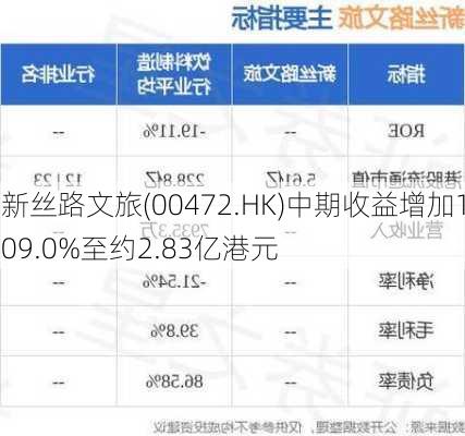 新丝路文旅(00472.HK)中期收益增加109.0%至约2.83亿港元