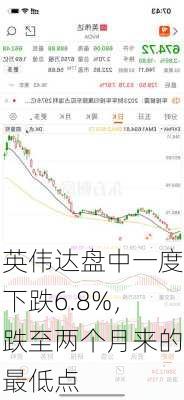 英伟达盘中一度下跌6.8%，跌至两个月来的最低点