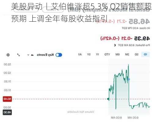 美股异动丨艾伯维涨超5.3% Q2销售额超预期 上调全年每股收益指引