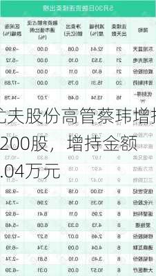 尤夫股份高管蔡玮增持7200股，增持金额2.04万元