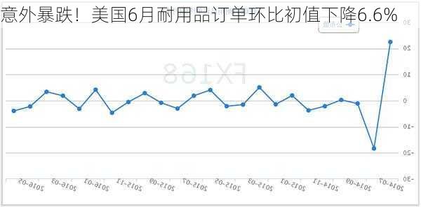 意外暴跌！美国6月耐用品订单环比初值下降6.6%