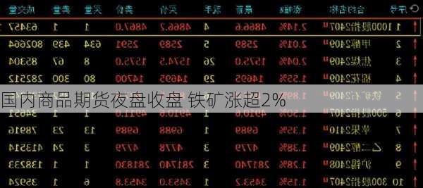 国内商品期货夜盘收盘 铁矿涨超2%