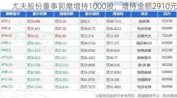 尤夫股份董事郭麾增持1000股，增持金额2910元