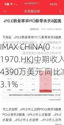 IMAX CHINA(01970.HK)中期收入4390万美元 同比减少3.1%