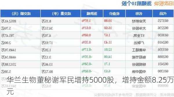 华兰生物董秘谢军民增持5000股，增持金额8.25万元