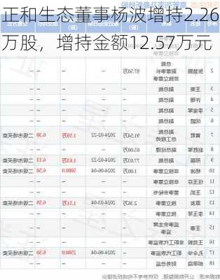 正和生态董事杨波增持2.26万股，增持金额12.57万元