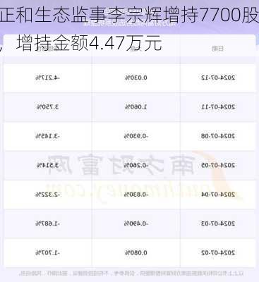 正和生态监事李宗辉增持7700股，增持金额4.47万元