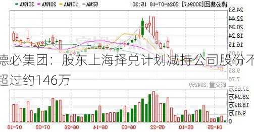 德必集团：股东上海择兑计划减持公司股份不超过约146万