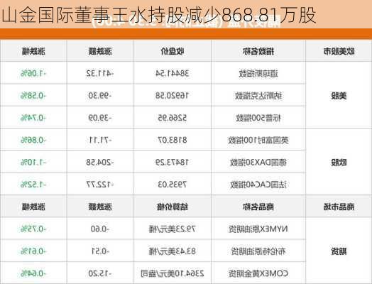 山金国际董事王水持股减少868.81万股