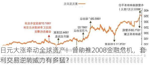 日元大涨牵动全球资产！曾助推2008金融危机，套利交易逆转威力有多猛？