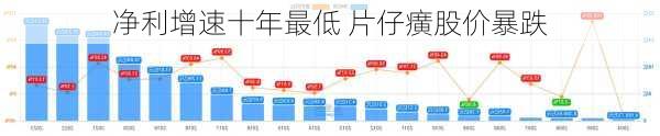 净利增速十年最低 片仔癀股价暴跌