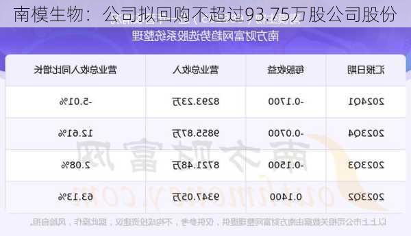 南模生物：公司拟回购不超过93.75万股公司股份