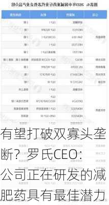 有望打破双寡头垄断？罗氏CEO：公司正在研发的减肥药具有最佳潜力