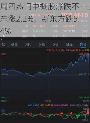 周四热门中概股涨跌不一 京东涨2.2%，新东方跌5.4%