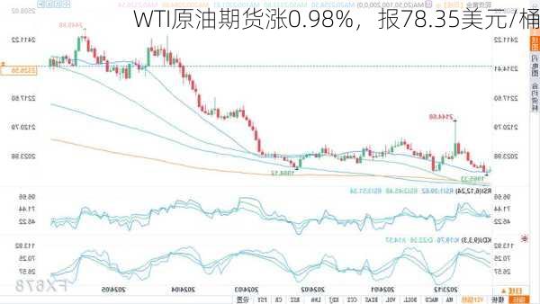 WTI原油期货涨0.98%，报78.35美元/桶