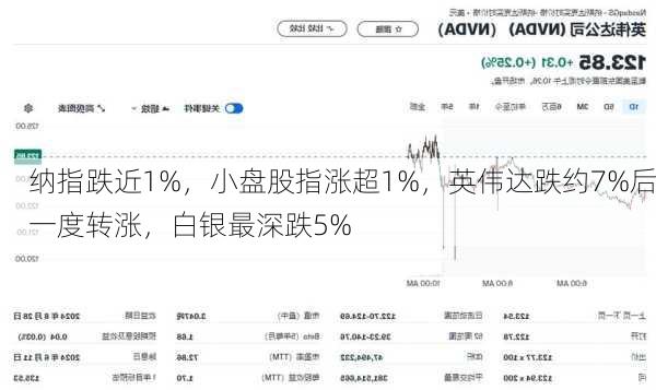 纳指跌近1%，小盘股指涨超1%，英伟达跌约7%后一度转涨，白银最深跌5%