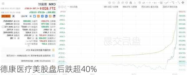 德康医疗美股盘后跌超40%