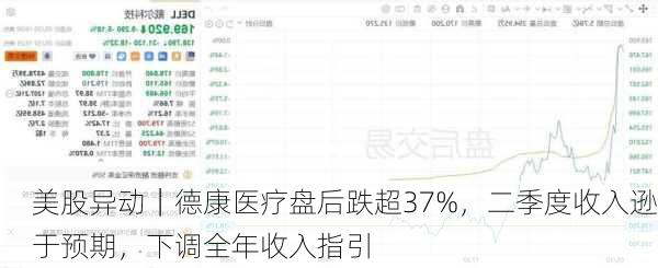 美股异动｜德康医疗盘后跌超37%，二季度收入逊于预期，下调全年收入指引