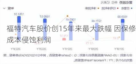 福特汽车股价创15年来最大跌幅 因保修成本侵蚀利润