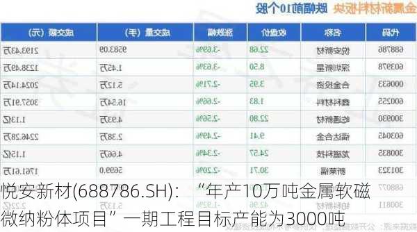 悦安新材(688786.SH)：“年产10万吨金属软磁微纳粉体项目”一期工程目标产能为3000吨