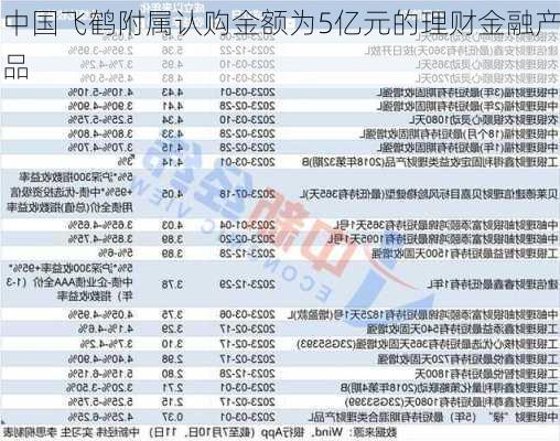 中国飞鹤附属认购金额为5亿元的理财金融产品