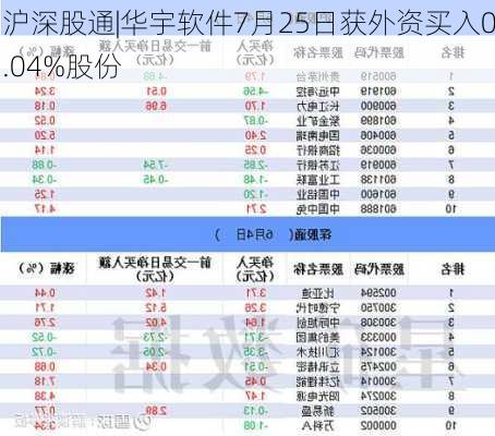 沪深股通|华宇软件7月25日获外资买入0.04%股份