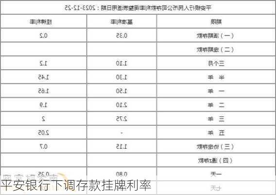 平安银行下调存款挂牌利率