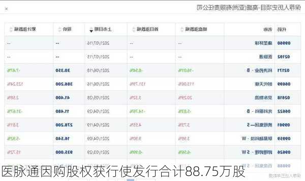 医脉通因购股权获行使发行合计88.75万股