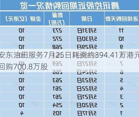 安东油田服务7月25日耗资约394.41万港元回购700.8万股