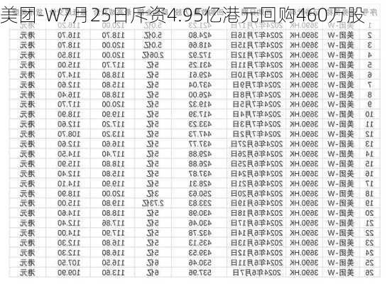 美团-W7月25日斥资4.95亿港元回购460万股