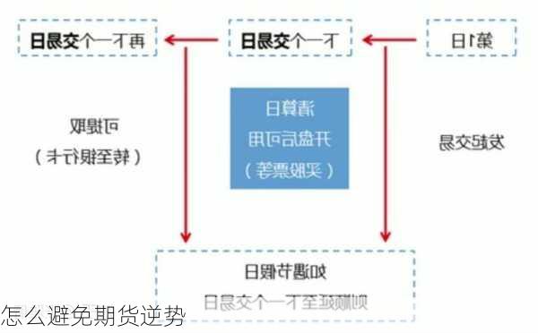 怎么避免期货逆势