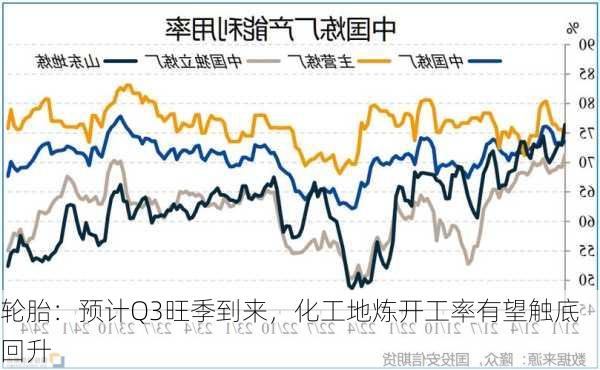 轮胎：预计Q3旺季到来，化工地炼开工率有望触底回升