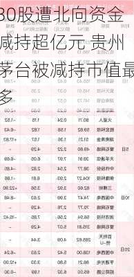 30股遭北向资金减持超亿元 贵州茅台被减持市值最多