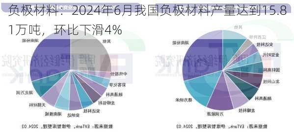 负极材料：2024年6月我国负极材料产量达到15.81万吨，环比下滑4%