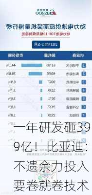 一年研发砸399亿！比亚迪：不遗余力投入 要卷就卷技术