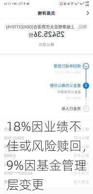 18%因业绩不佳或风险赎回，9%因基金管理层变更