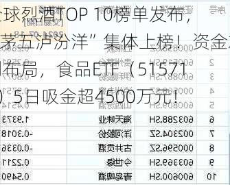 全球烈酒TOP 10榜单发布，“茅五泸汾洋”集体上榜！资金左侧布局，食品ETF（515710）5日吸金超4500万元！