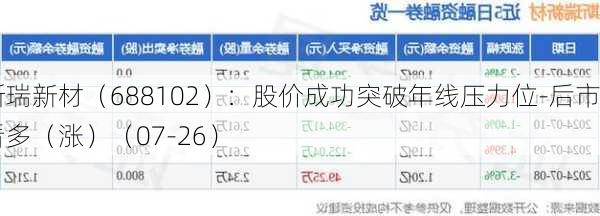 斯瑞新材（688102）：股价成功突破年线压力位-后市看多（涨）（07-26）