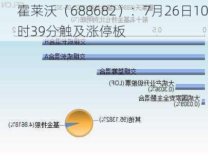 霍莱沃（688682）：7月26日10时39分触及涨停板