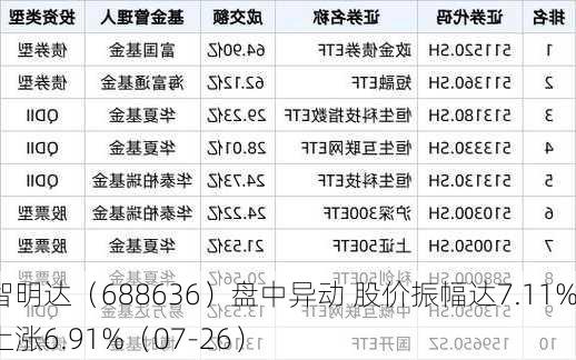 智明达（688636）盘中异动 股价振幅达7.11%  上涨6.91%（07-26）