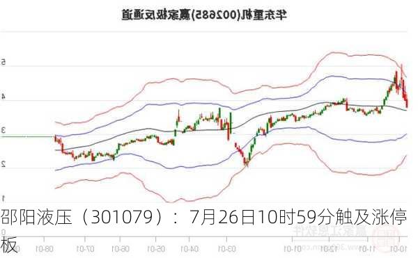 邵阳液压（301079）：7月26日10时59分触及涨停板