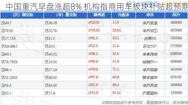 中国重汽早盘涨超8% 机构指商用车板块补贴超预期