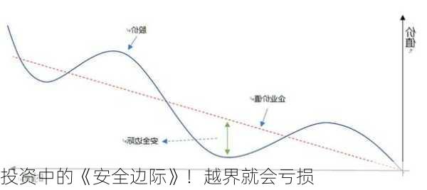 投资中的《安全边际》！越界就会亏损